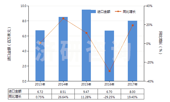 2013-2017年中國非零售與人纖短纖混紡聚酯短纖紗(混紡指按重量計聚酯短纖含量在85%以下)(HS55095100)進口總額及增速統(tǒng)計